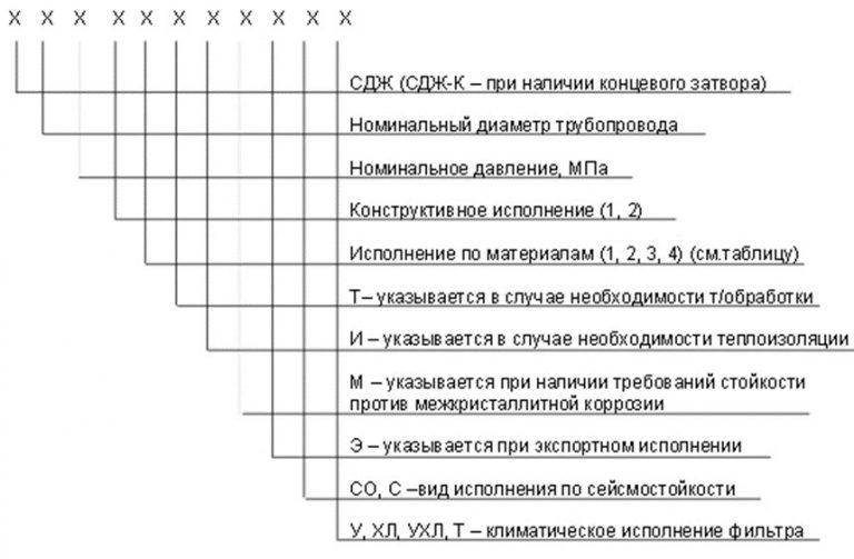 Значение аббревиатур и цифр фильтров СДЖ в Жаркенте