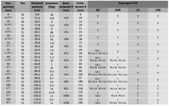 Металлорукав Hyparflex характеристики и значения в Щучинске