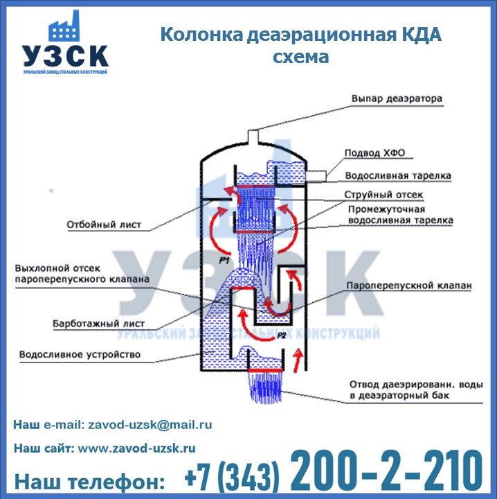 Колонки КДА деаэрационные принцип работы в Экибастузе