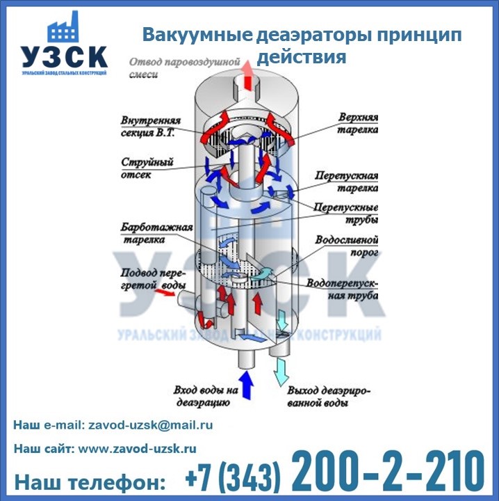 Вакуумные деаэраторы в Таразе
